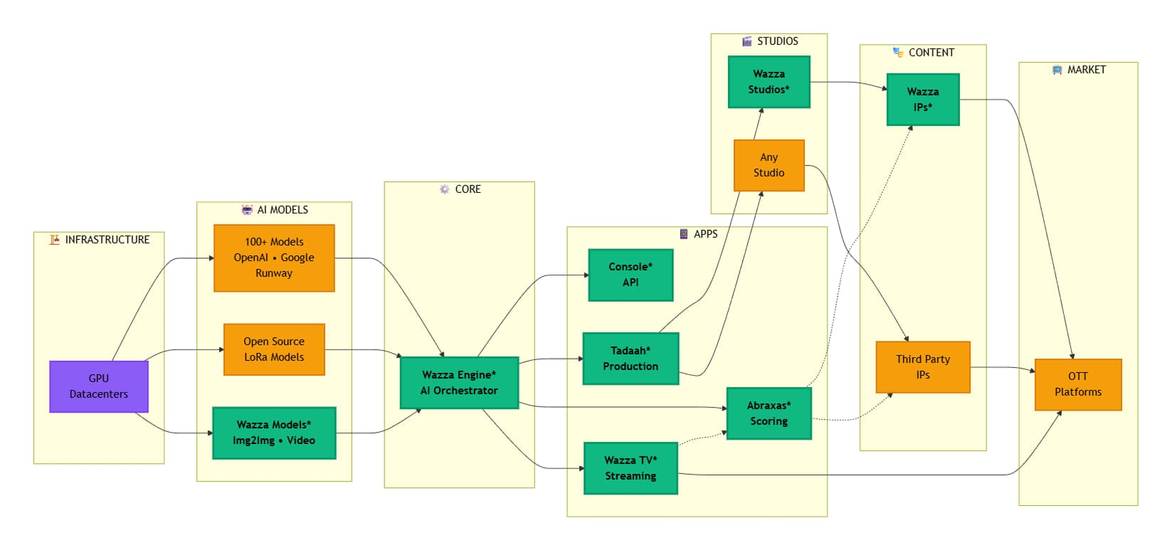 Why We're Building Everything Ourselves: The Integrated Ecosystem Strategy
